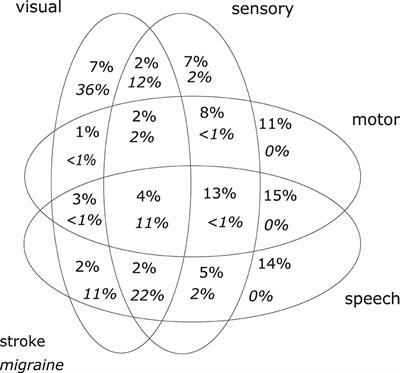 Migraine aura-like symptoms at onset of stroke and stroke-like symptoms in migraine with aura